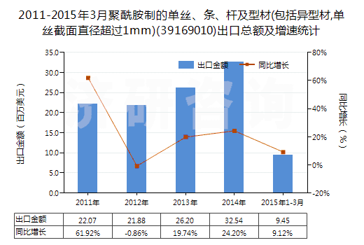 2011-2015年3月聚酰胺制的單絲、條、桿及型材(包括異型材,單絲截面直徑超過1mm)(39169010)出口總額及增速統(tǒng)計